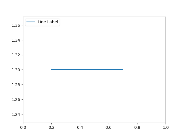 horizontal line with label in python using axhline() function